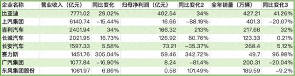 股票配资常识 新能源车盈利拐点：8家上市车企去年合计净利854亿元，多家扭亏