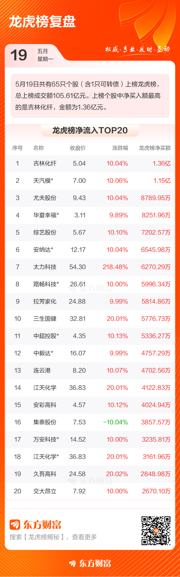 中国股票配资网官网 5月19日龙虎榜复盘
